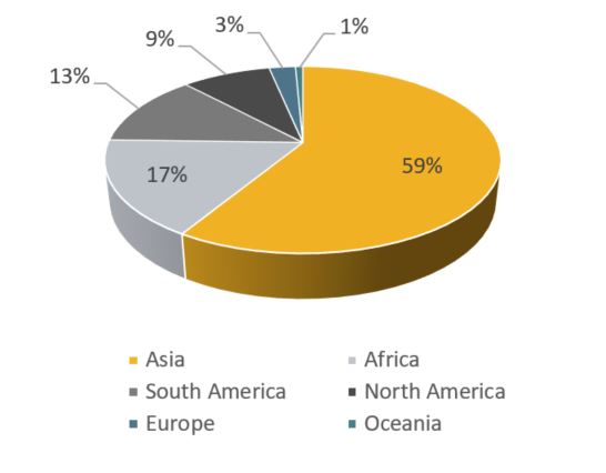 Pie chart showing planned hydro capacity by region for dams