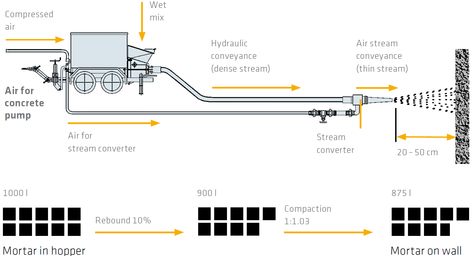 Concrete Repair with Machine Spray using Wet Mix- Illustration